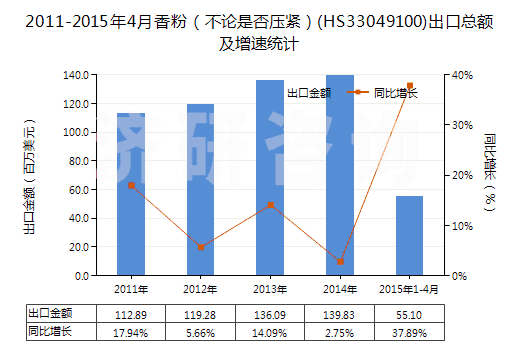2011-2015年4月香粉（不論是否壓緊）(HS33049100)出口總額及增速統(tǒng)計